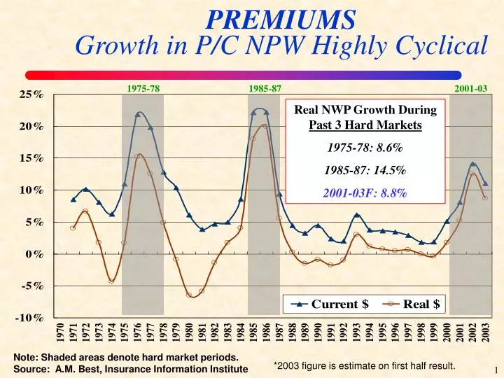 premiums growth in p c npw highly cyclical