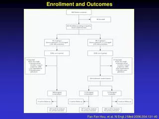 Enrollment and Outcomes