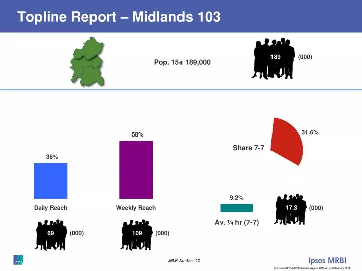 topline report midlands 103