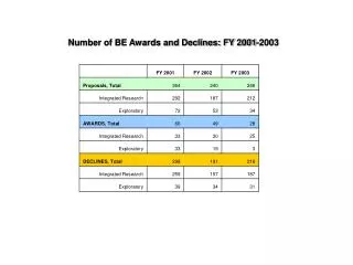 Number of BE Awards and Declines: FY 2001-2003