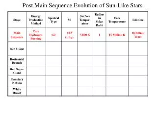 Post Main Sequence Evolution of Sun-Like Stars