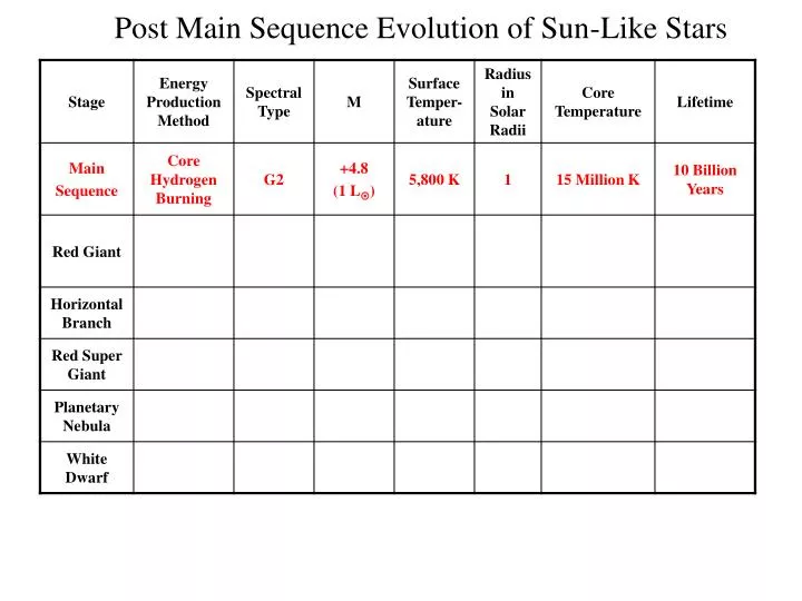 post main sequence evolution of sun like stars