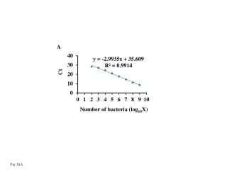 Number of bacteria (log 10 X)