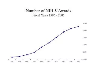 Number of NIH K Awards Fiscal Years 1996 - 2005