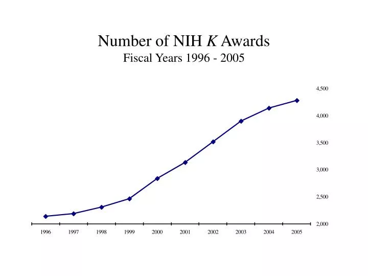 number of nih k awards fiscal years 1996 2005