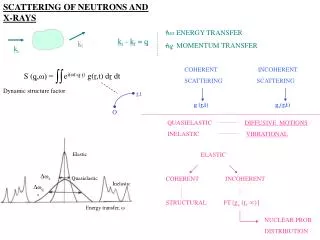 SCATTERING OF NEUTRONS AND X-RAYS