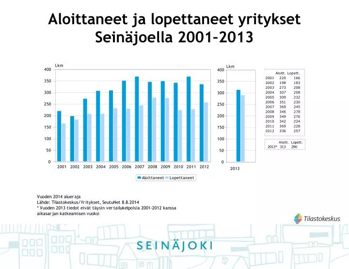 aloittaneet ja lopettaneet yritykset sein joella 2001 2013