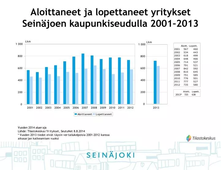 aloittaneet ja lopettaneet yritykset sein joen kaupunkiseudulla 2001 2013