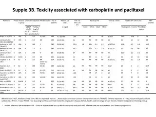 Supple 3B. Toxicity associated with carboplatin and paclitaxel