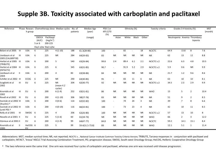 supple 3b toxicity associated with carboplatin and paclitaxel