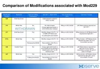 comparison of modifications associated with mod229