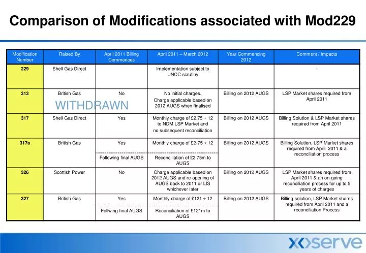 comparison of modifications associated with mod229