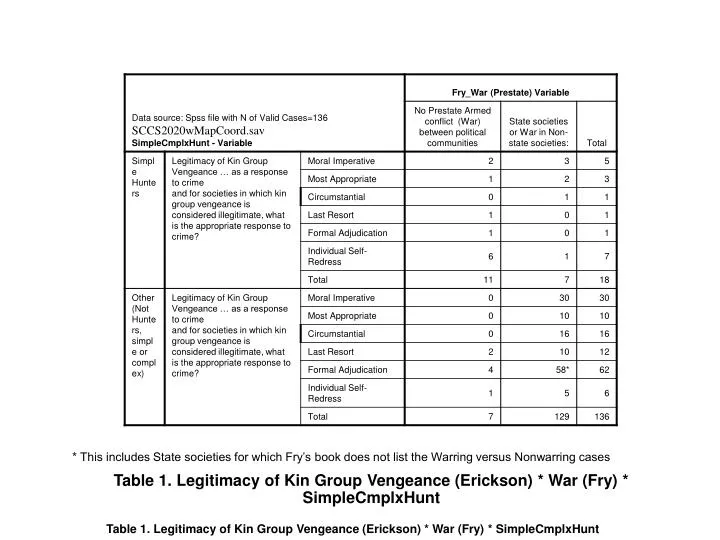 table 1 legitimacy of kin group vengeance erickson war fry simplecmplxhunt