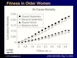 Fitness in Older Women
