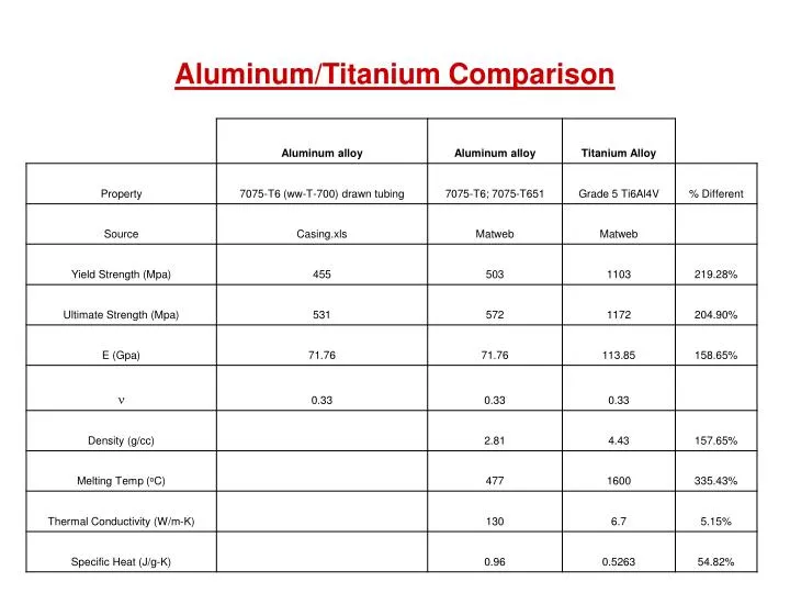 aluminum titanium comparison