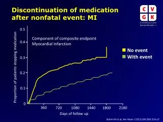 Discontinuation of medication after nonfatal event: MI