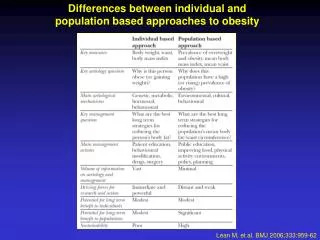 Differences between individual and population based approaches to obesity