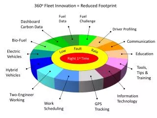 360 o Fleet Innovation = Reduced Footprint