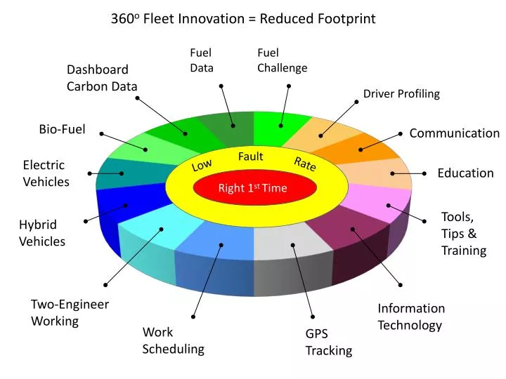 360 o fleet innovation reduced footprint