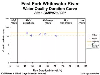 East Fork Whitewater River Water Quality Duration Curve Site: GMW070-0021