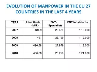 EVOLUTION OF MANPOWER IN THE EU 27 COUNTRIES IN THE LAST 4 YEARS