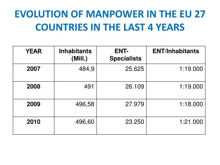 evolution of manpower in the eu 27 countries in the last 4 years