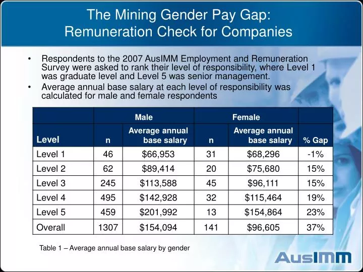 the mining gender pay gap remuneration check for companies