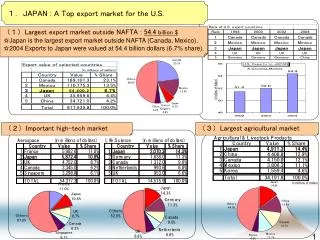 ??? Largest export market outside NAFTA : 54.4 billion $