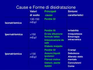 cause e forme di disidratazione