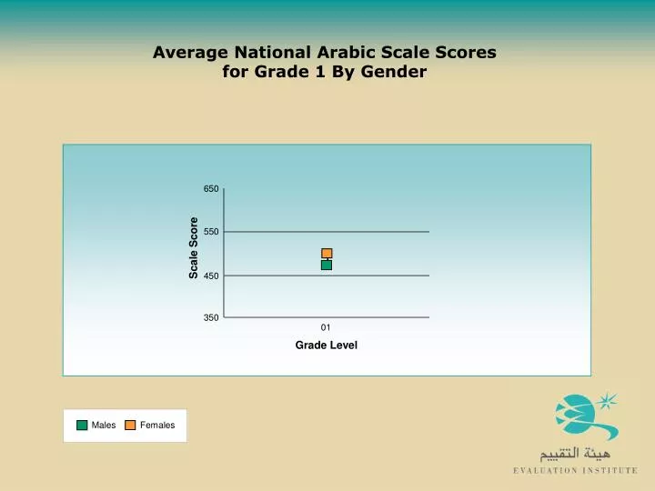 average national arabic scale scores for grade 1 by gender