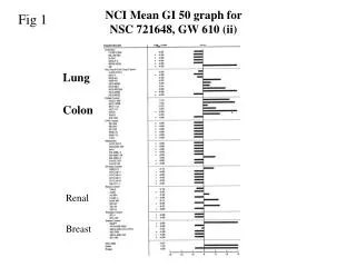 NCI Mean GI 50 graph for NSC 721648, GW 610 (ii)