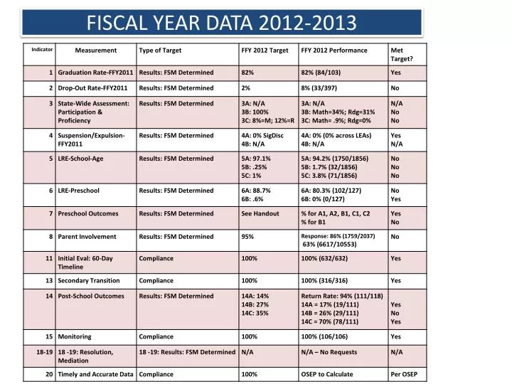 fiscal year data 2012 2013
