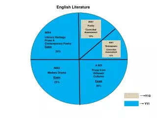 A664 Literary Heritage Prose &amp; Contemporary Poetry Exam 25%