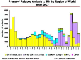 Primary* Refugee Arrivals to MN by Region of World 1979-2007