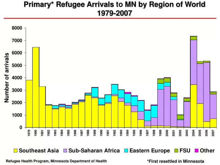 primary refugee arrivals to mn by region of world 1979 2007