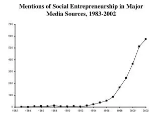 Mentions of Social Entrepreneurship in Major Media Sources, 1983-2002