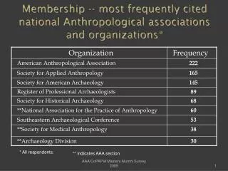 membership most frequently cited national anthropological associations and organizations