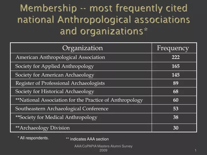 membership most frequently cited national anthropological associations and organizations