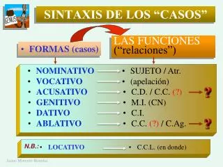sintaxis de los casos