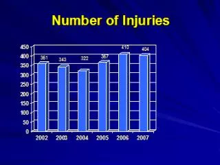 Number of Injuries