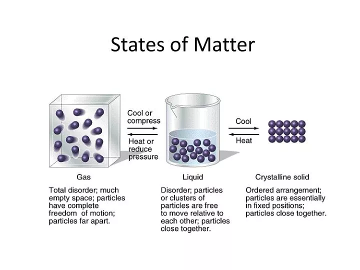 states of matter