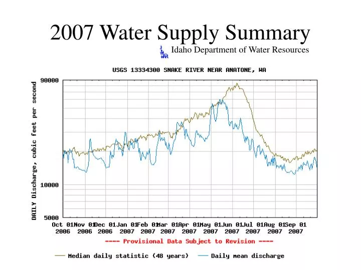 2007 water supply summary