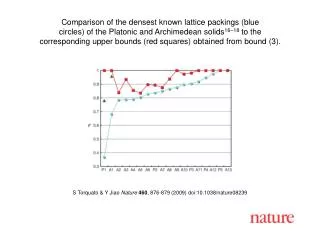 S Torquato &amp; Y Jiao Nature 460 , 876 - 879 (2009) doi:10.1038/nature08 239