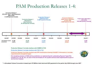PAM Production Releases 1-4: