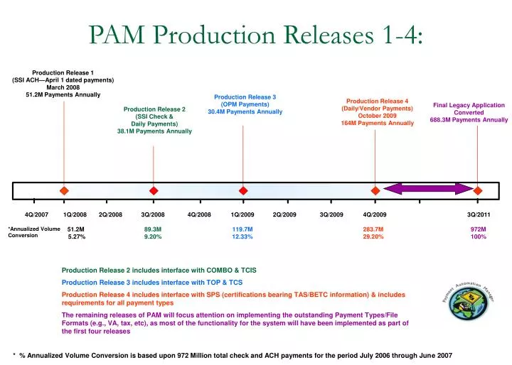 pam production releases 1 4