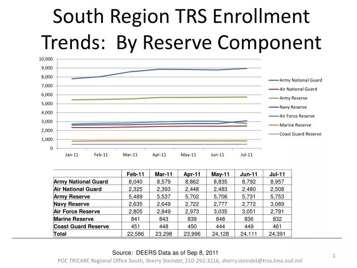 south region trs enrollment trends by reserve component