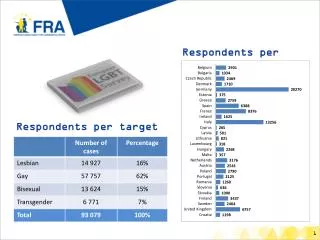 Respondents per target group