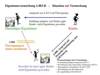 Ehemaliger Eigentümer Käufer