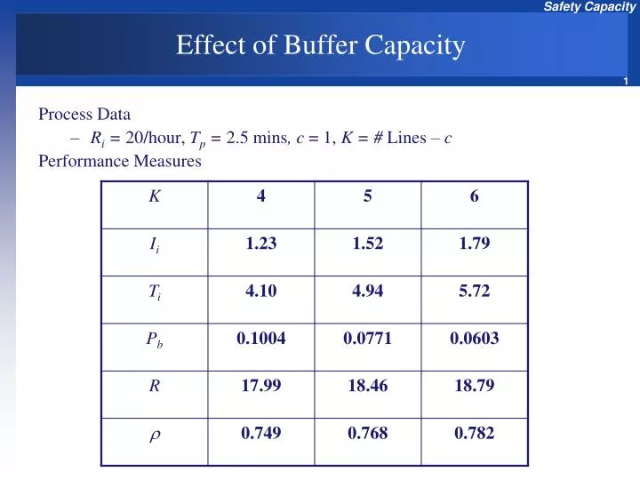 effect of buffer capacity