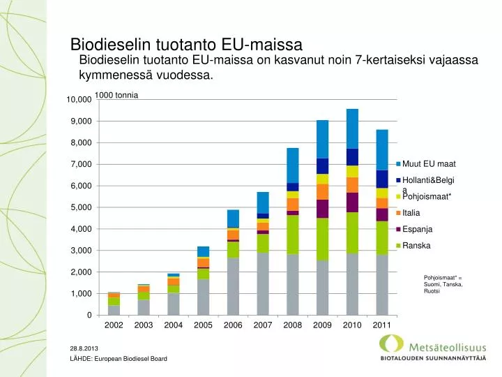 biodieselin tuotanto eu maissa on kasvanut noin 7 kertaiseksi vajaassa kymmeness vuodessa